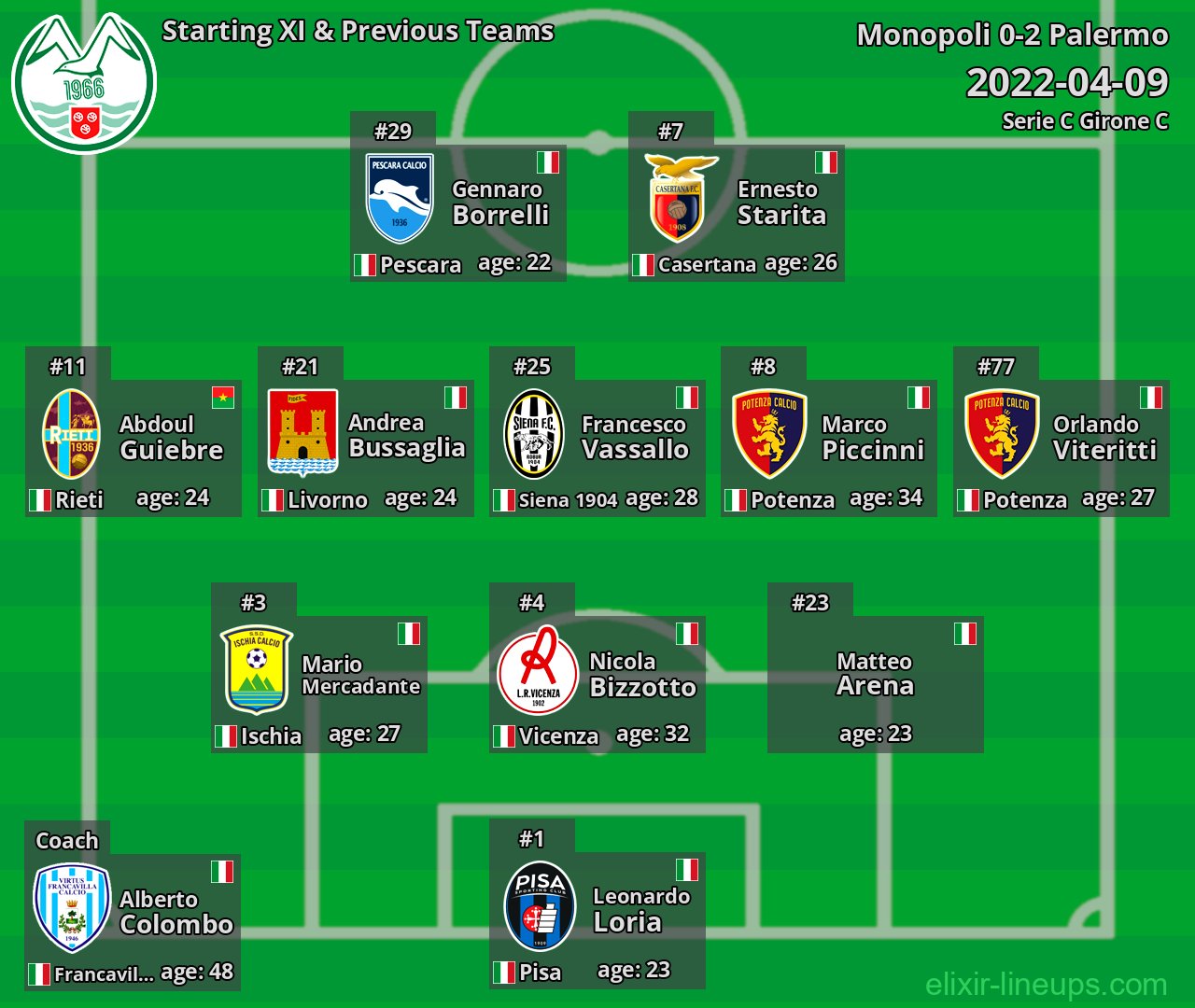 Monopoli Starting XI & Previous Teams 2022-04-09