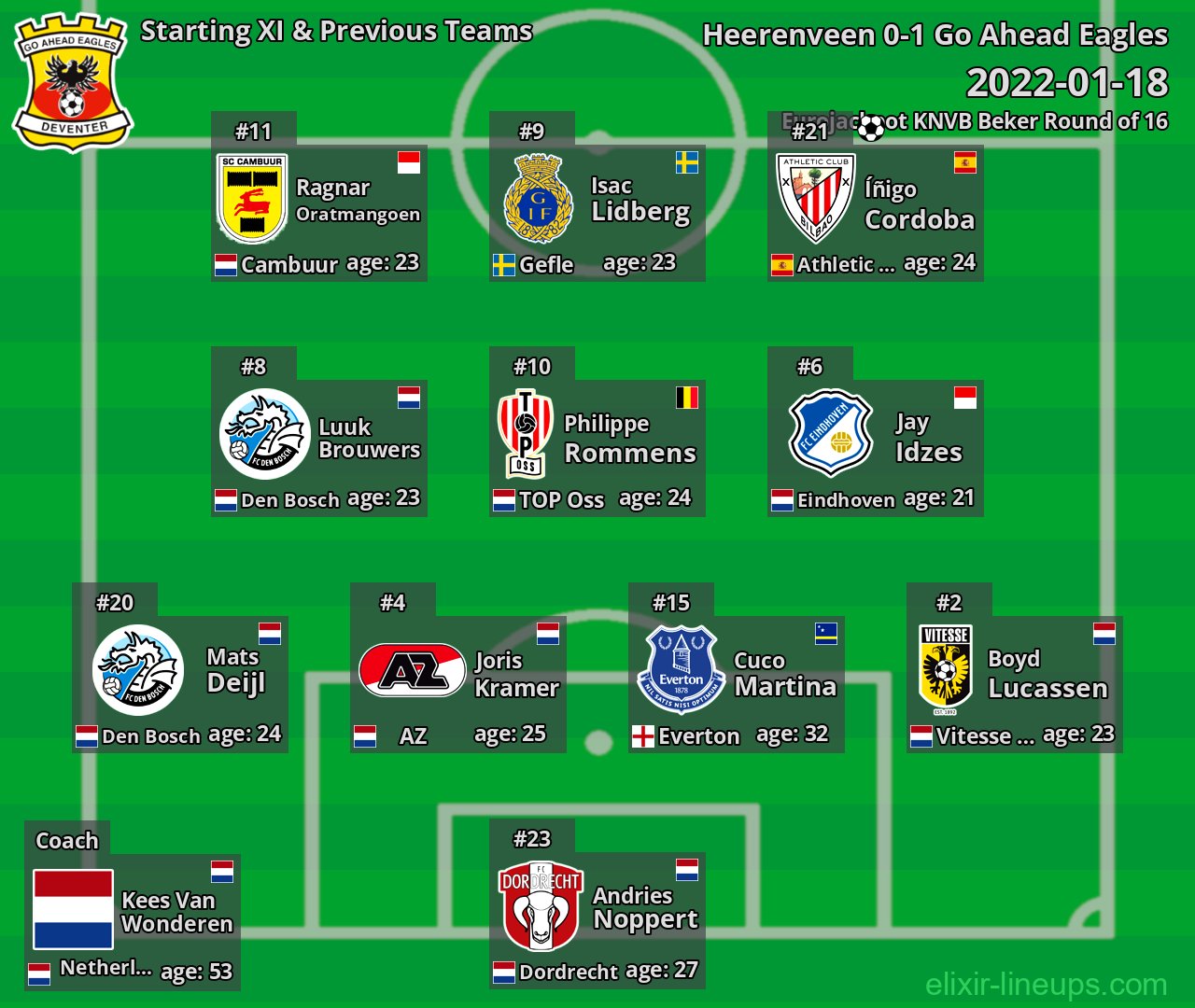 Go Ahead Eagles Starting XI & Previous Teams 2022-01-18