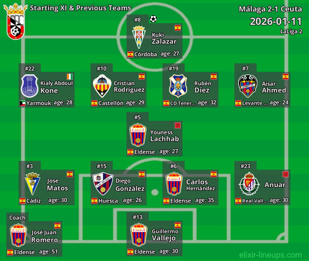 Ceuta Starting XI & Previous Teams 2026-01-11