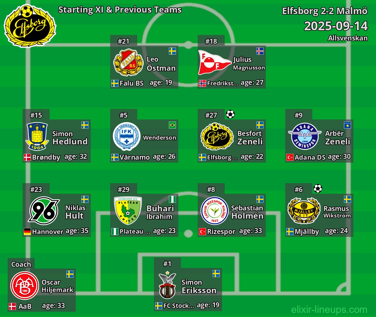 Elfsborg Starting XI & Previous Teams 2025-09-14