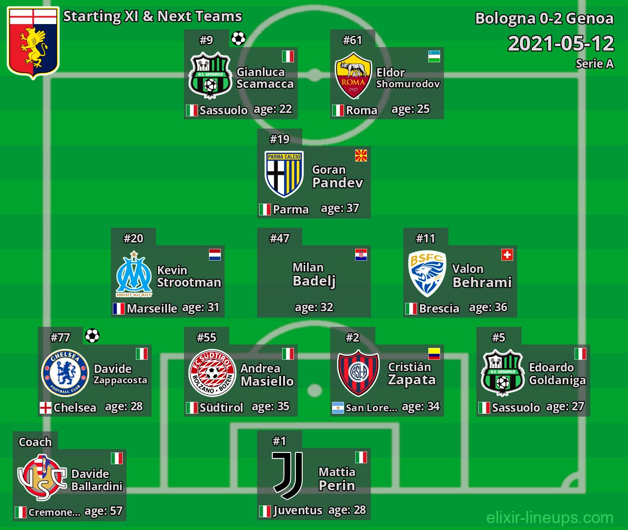 Genoa Starting XI & Next Teams 2021-05-12