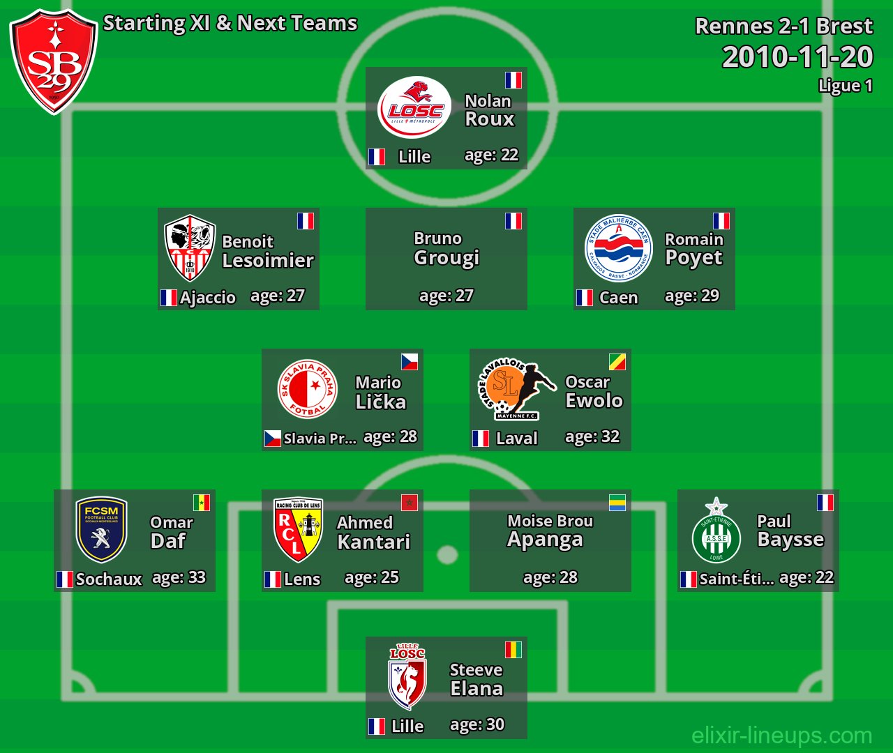 Brest Starting XI & Next Teams 2010-11-20