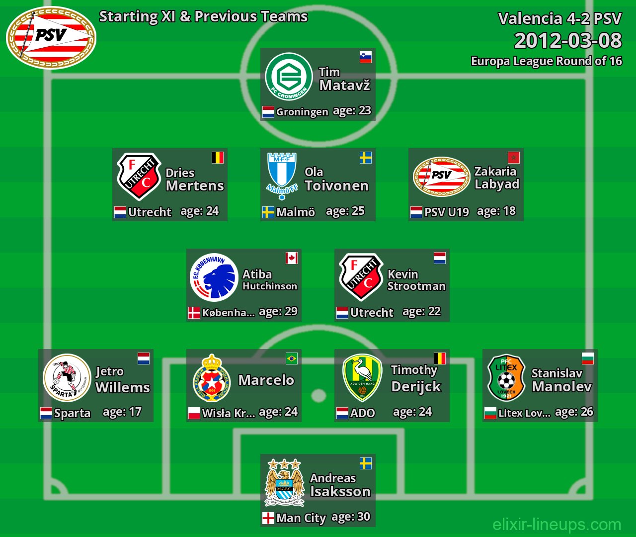 PSV Starting XI & Previous Teams 2012-03-08