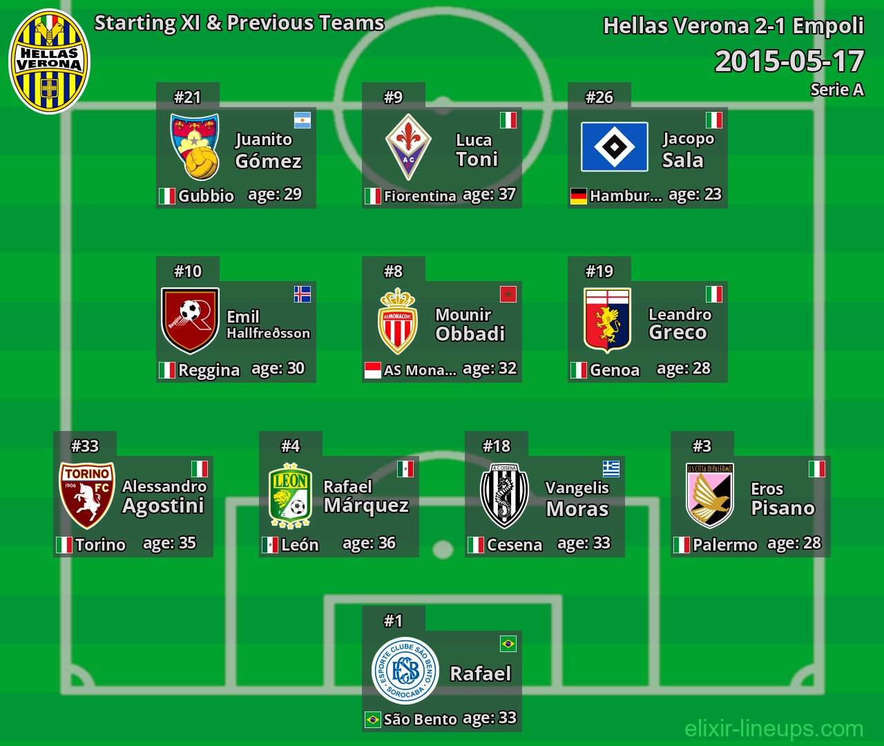 Hellas Verona Starting XI & Previous Teams 2015-05-17