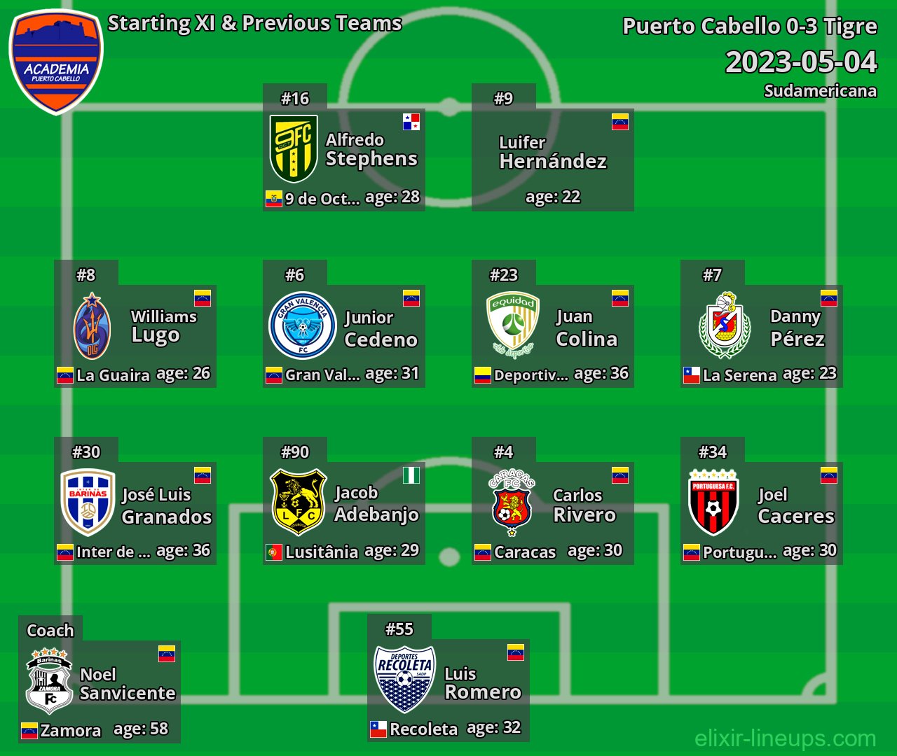 Puerto Cabello Starting XI & Previous Teams 2023-05-04