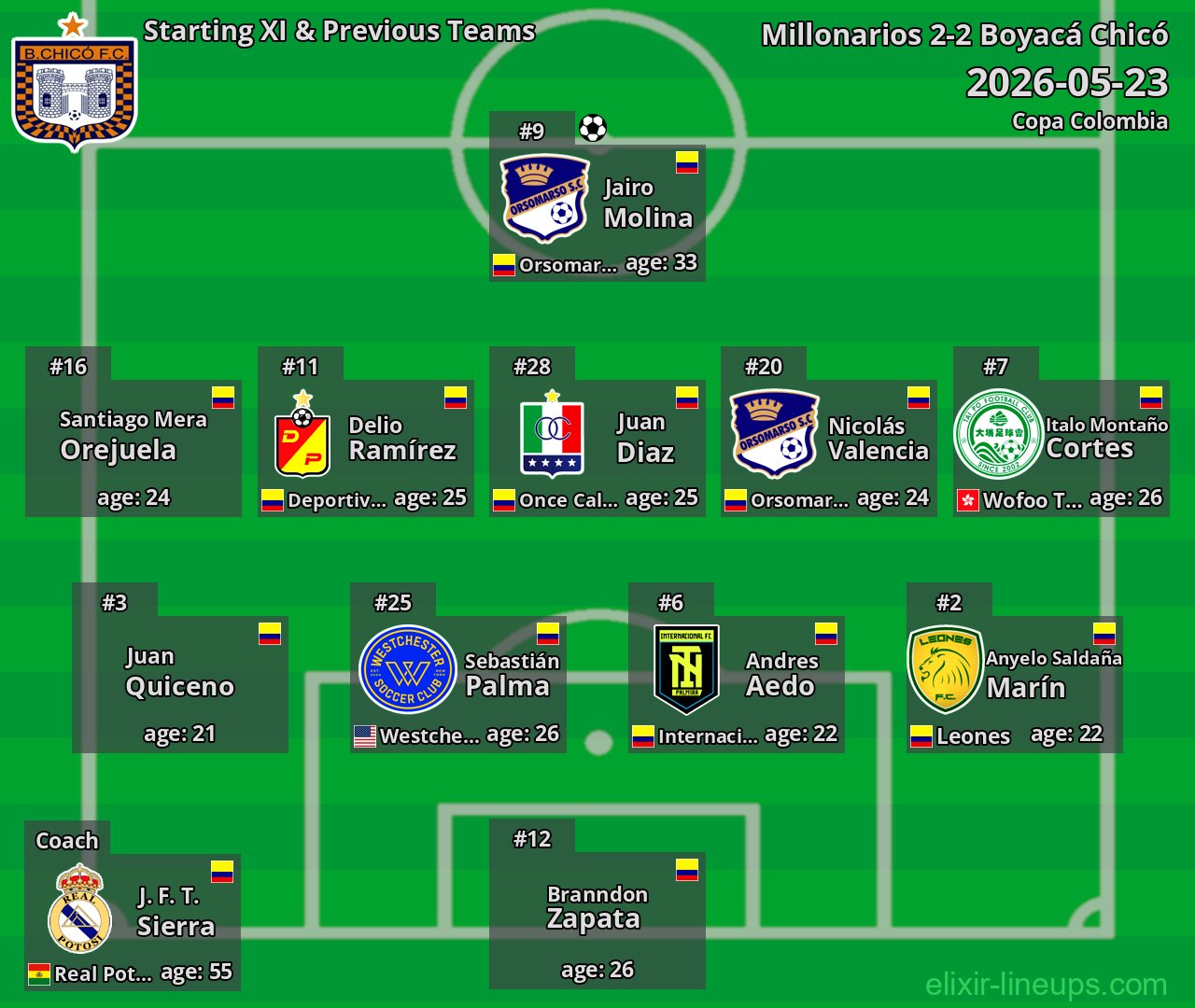 Boyacá Chicó Starting XI & Previous Teams 2026-05-23