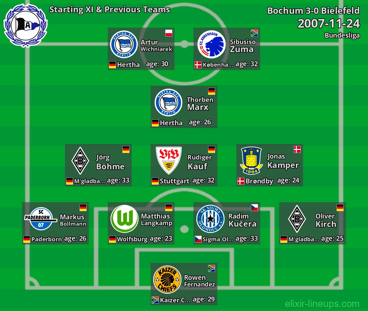 Bielefeld Starting XI & Previous Teams 2007-11-24