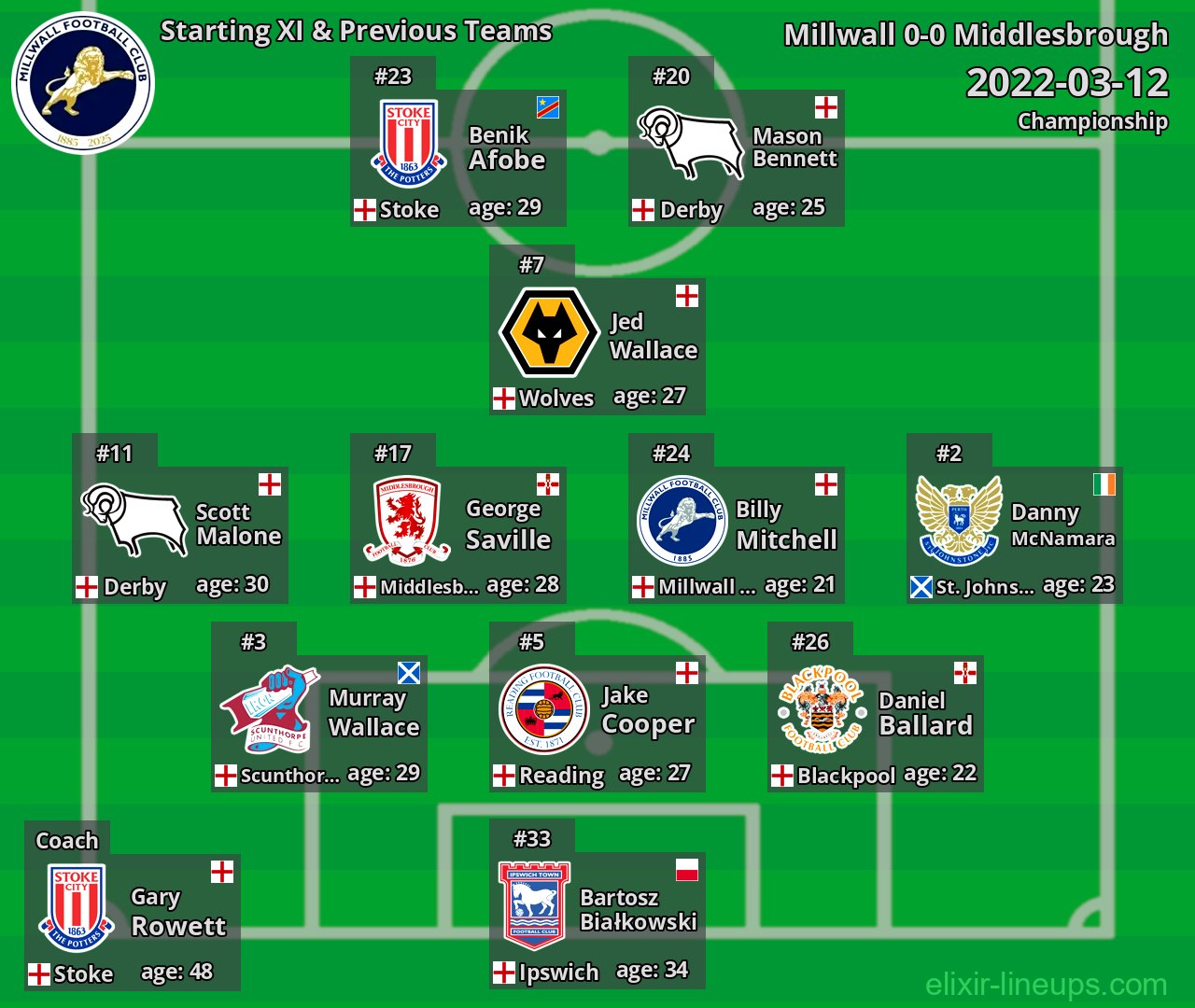 Millwall Starting XI & Previous Teams 2022-03-12