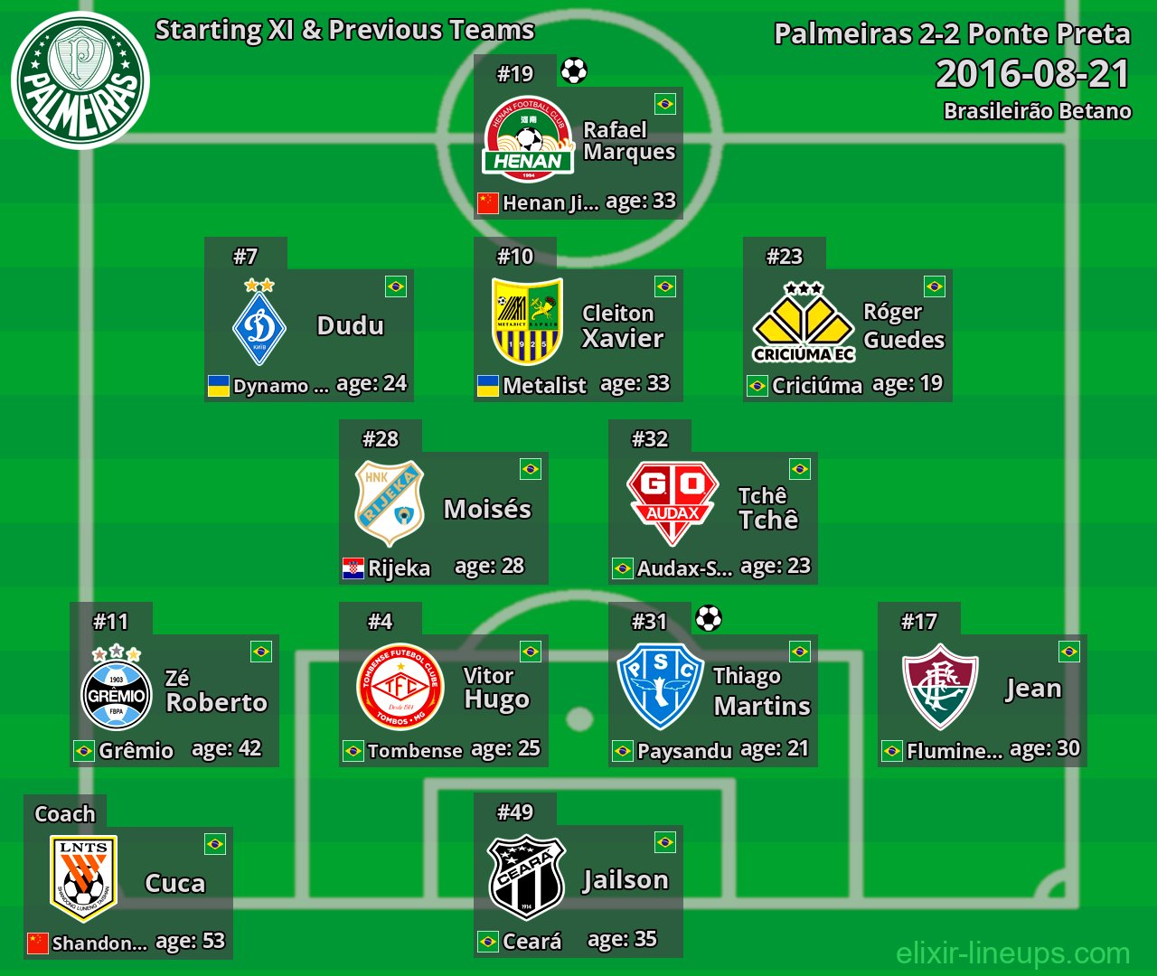 Palmeiras Starting XI & Previous Teams 2016-08-21