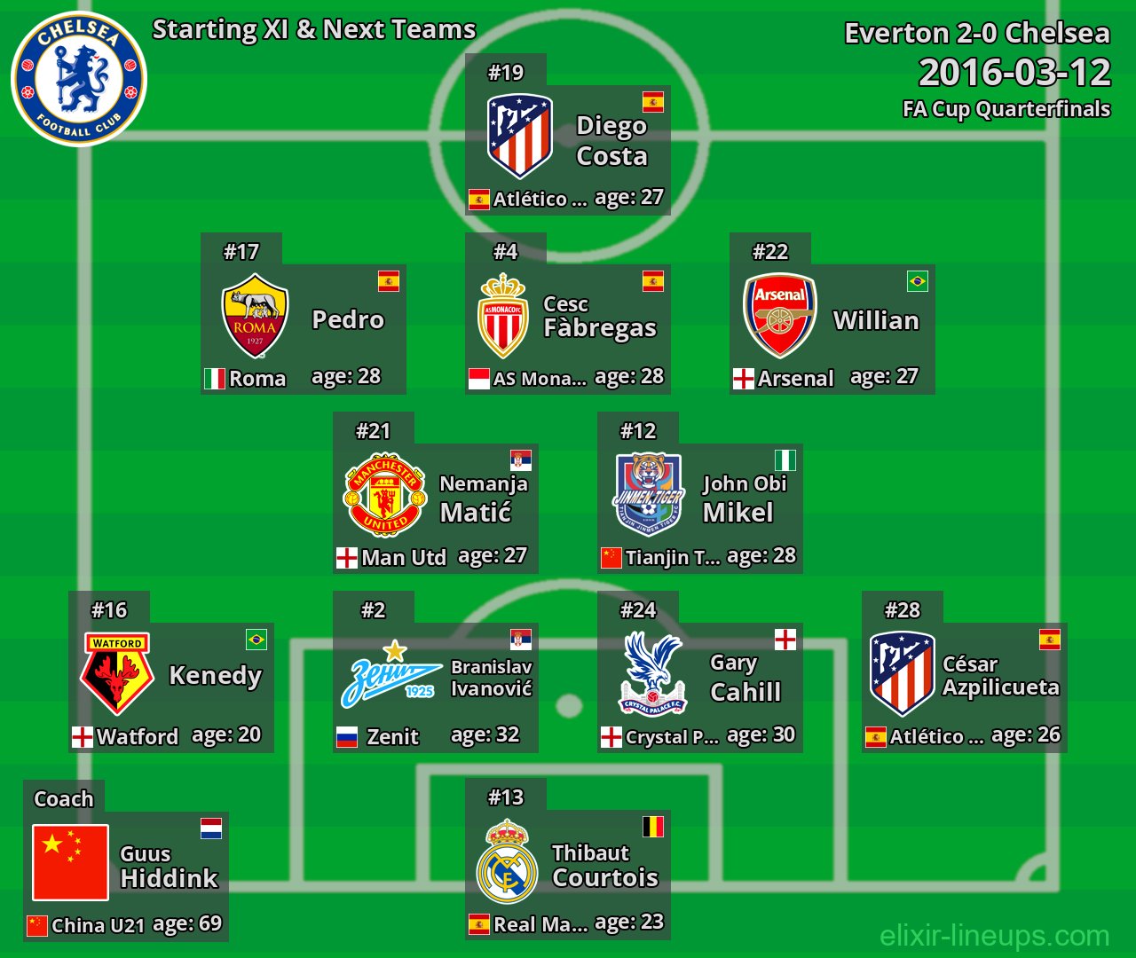 Chelsea Starting XI & Next Teams 2016-03-12