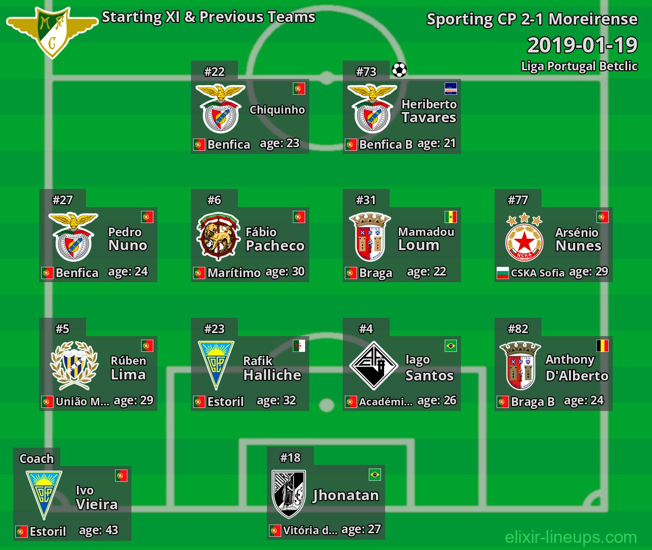 Moreirense Starting XI & Previous Teams 2019-01-19