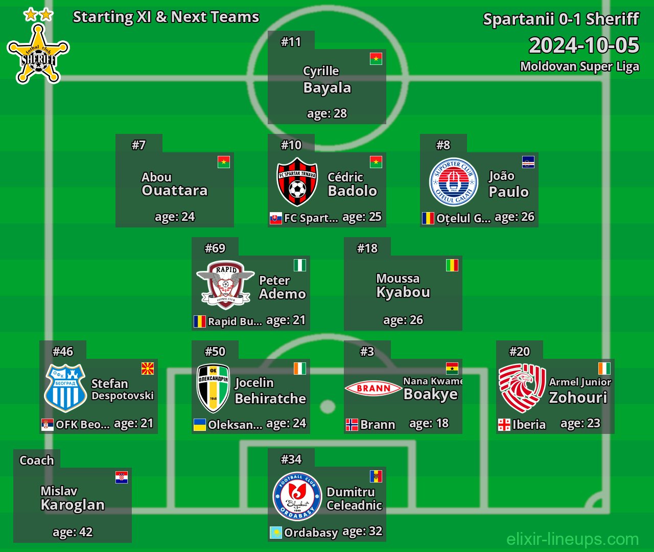 Sheriff Starting XI & Next Teams 2024-10-05