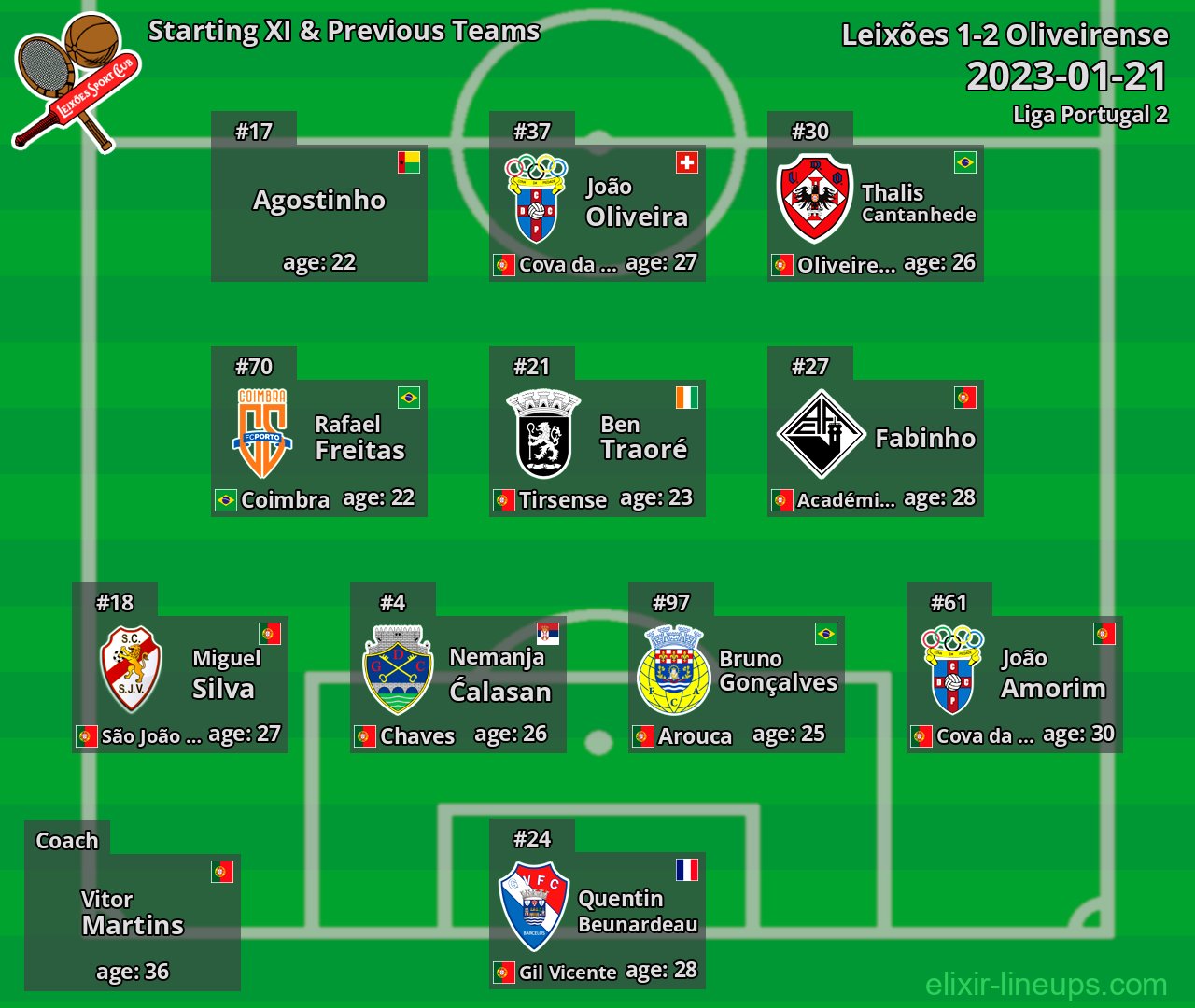 Leixões Starting XI & Previous Teams 2023-01-21