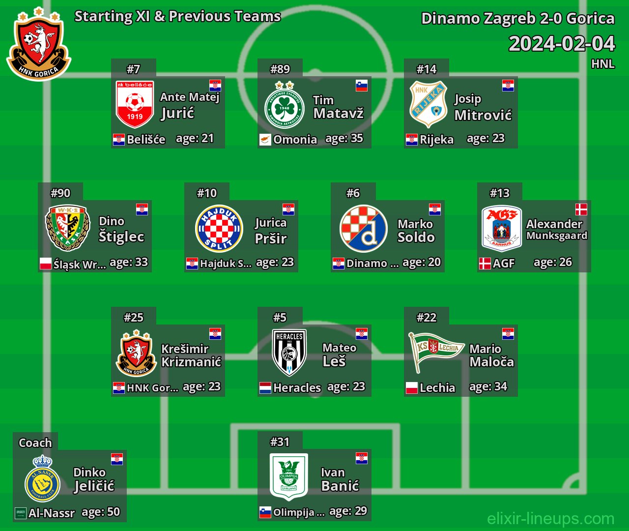 Gorica Starting XI & Previous Teams 2024-02-04