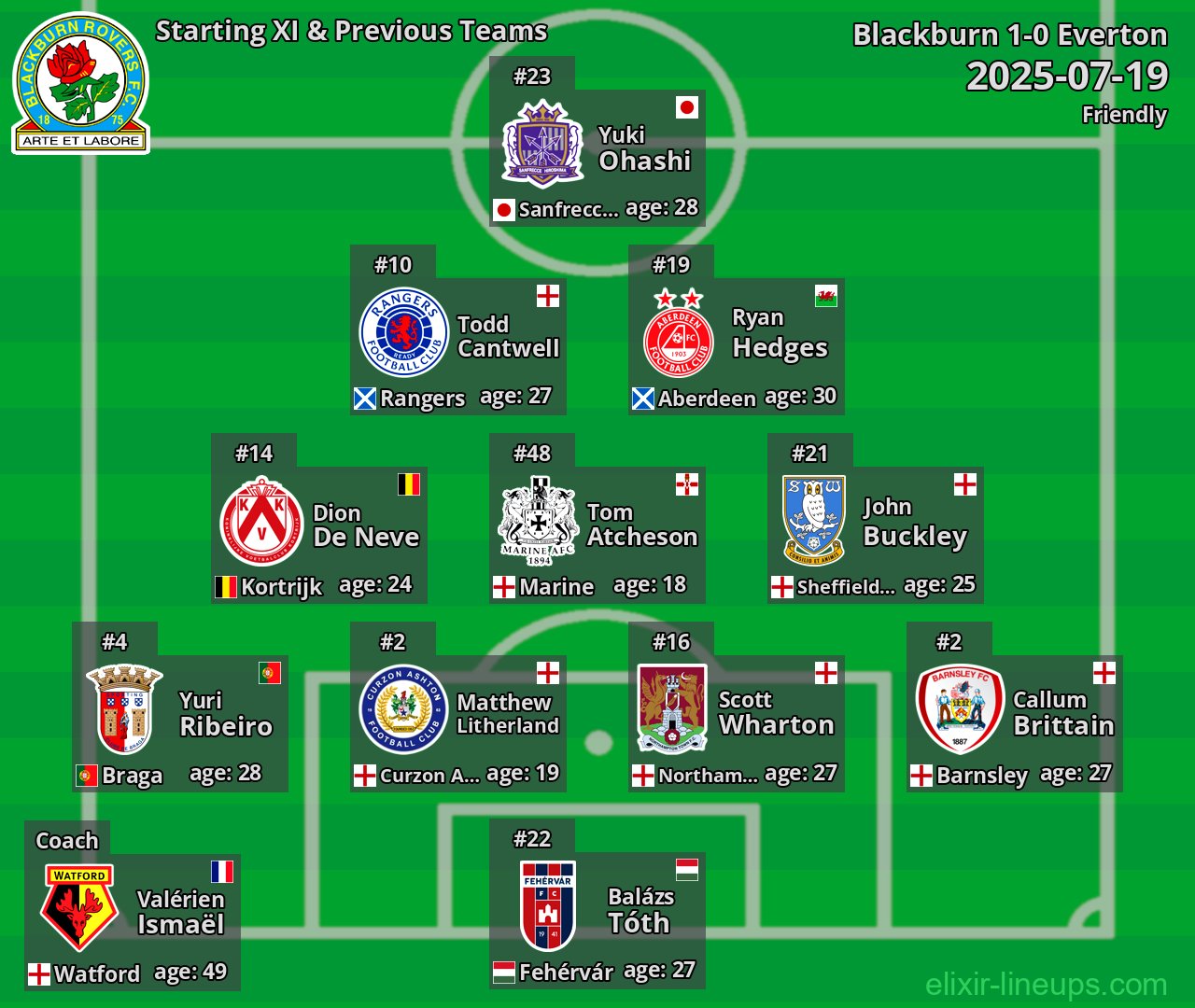 Blackburn Starting XI & Previous Teams 2025-07-19