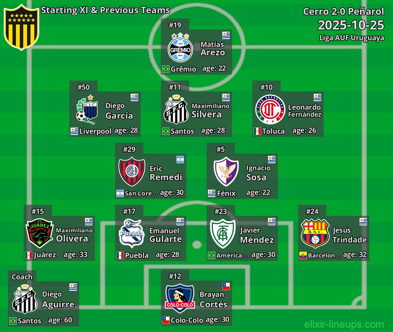 Peñarol Starting XI & Previous Teams 2025-10-25