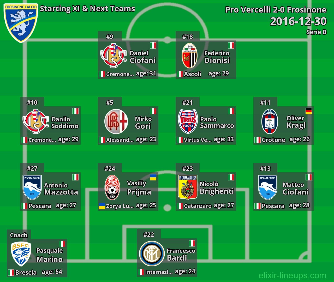 Frosinone Starting XI & Next Teams 2016-12-30