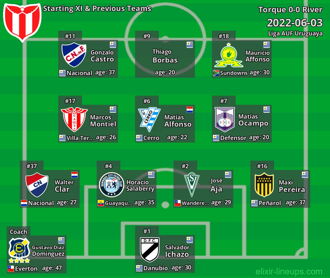 River Starting XI & Previous Teams 2022-06-03