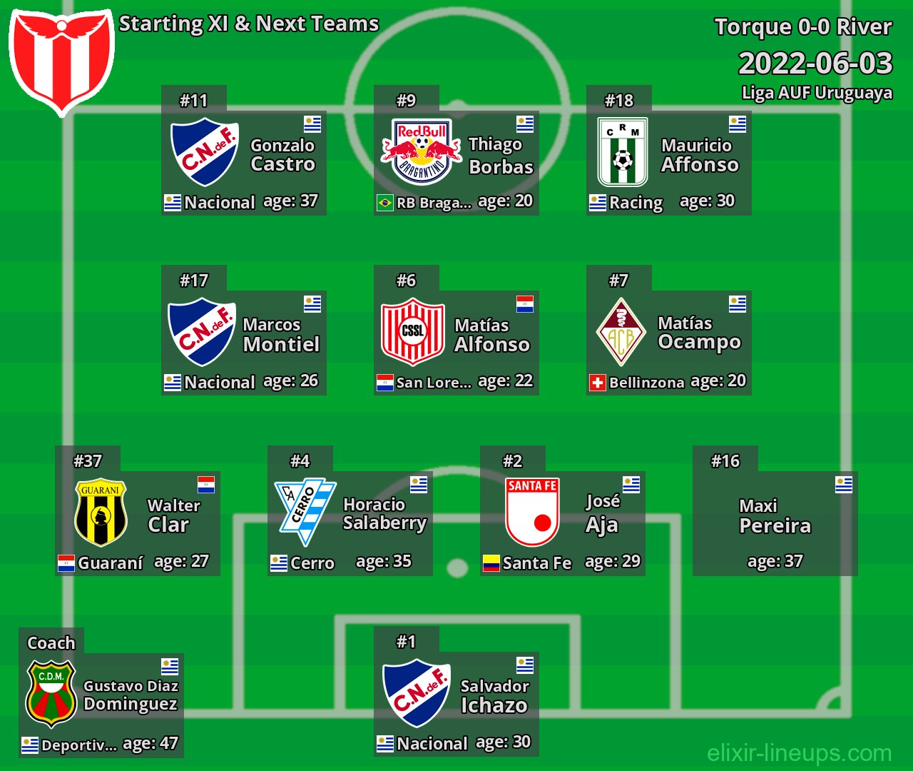 River Starting XI & Next Teams 2022-06-03