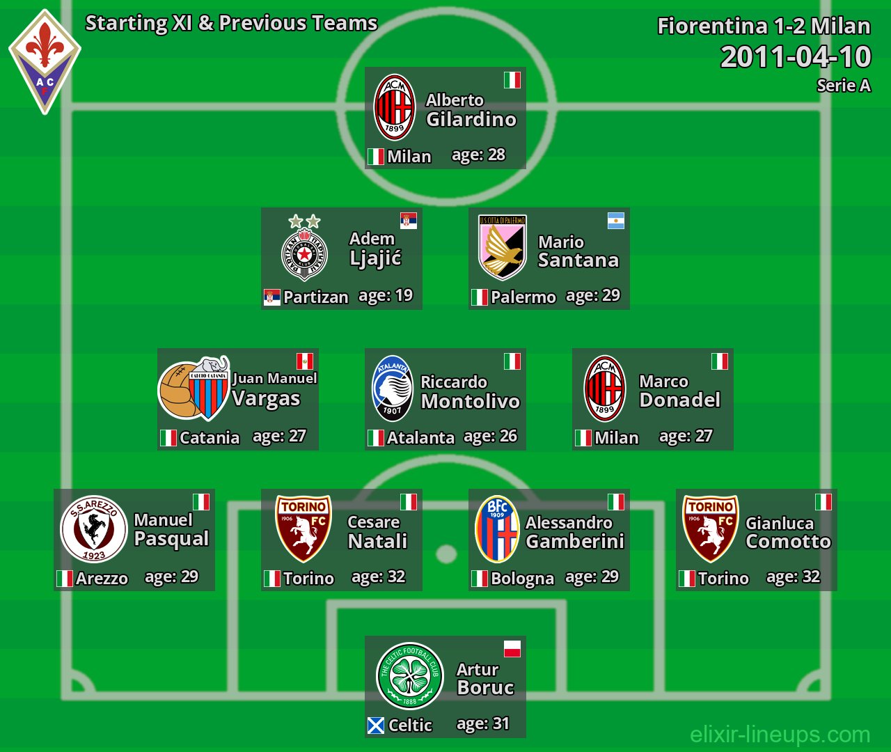 Fiorentina Starting XI & Previous Teams 2011-04-10