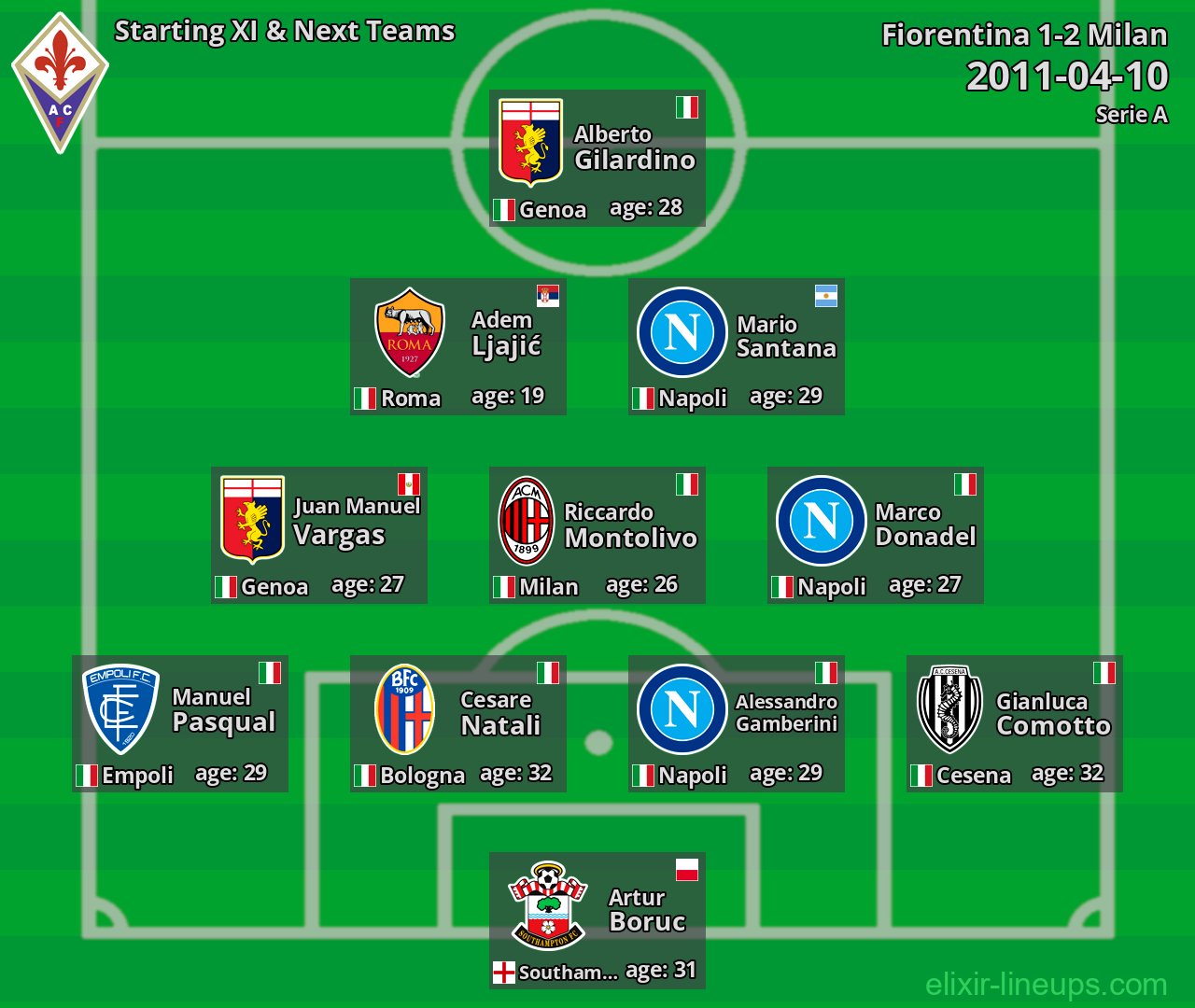 Fiorentina Starting XI & Next Teams 2011-04-10