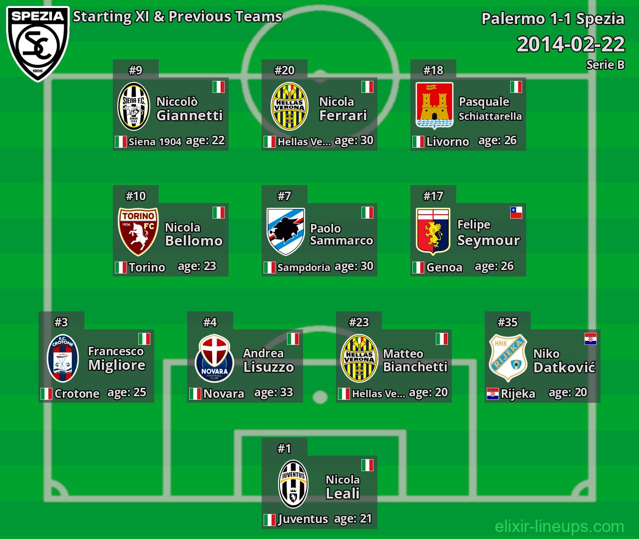 Spezia Starting XI & Previous Teams 2014-02-22