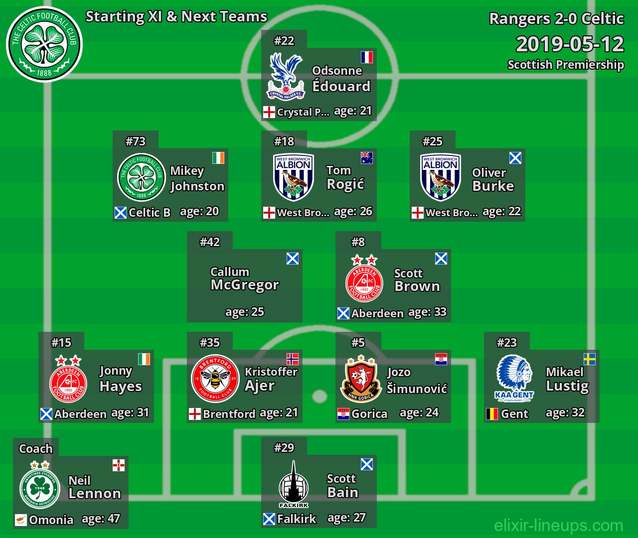 Celtic Starting XI & Next Teams 2019-05-12