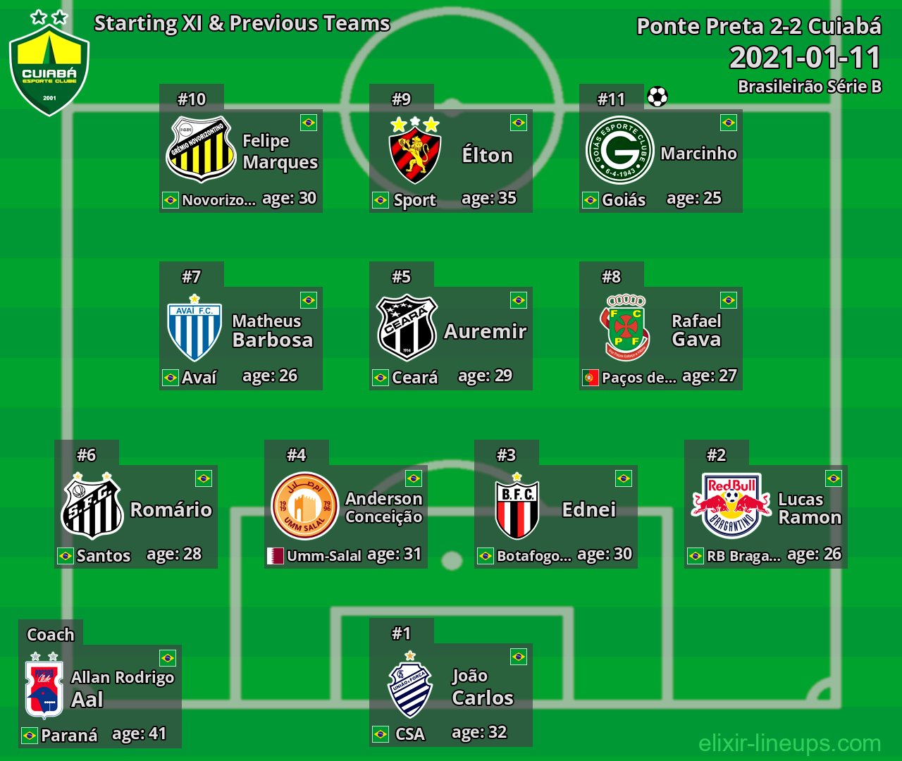 Cuiabá Starting XI & Previous Teams 2021-01-11