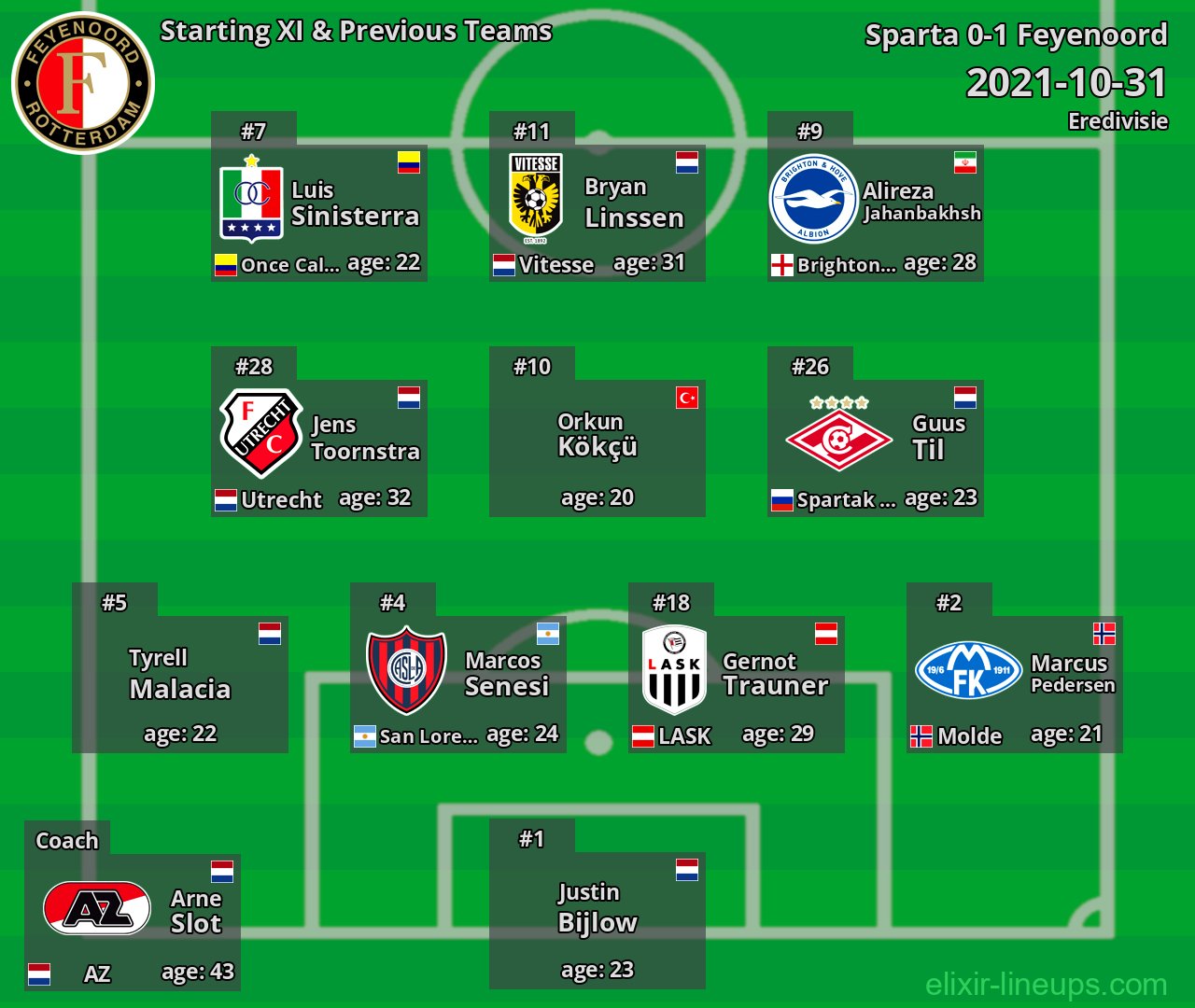 Feyenoord Starting XI & Previous Teams 2021-10-31