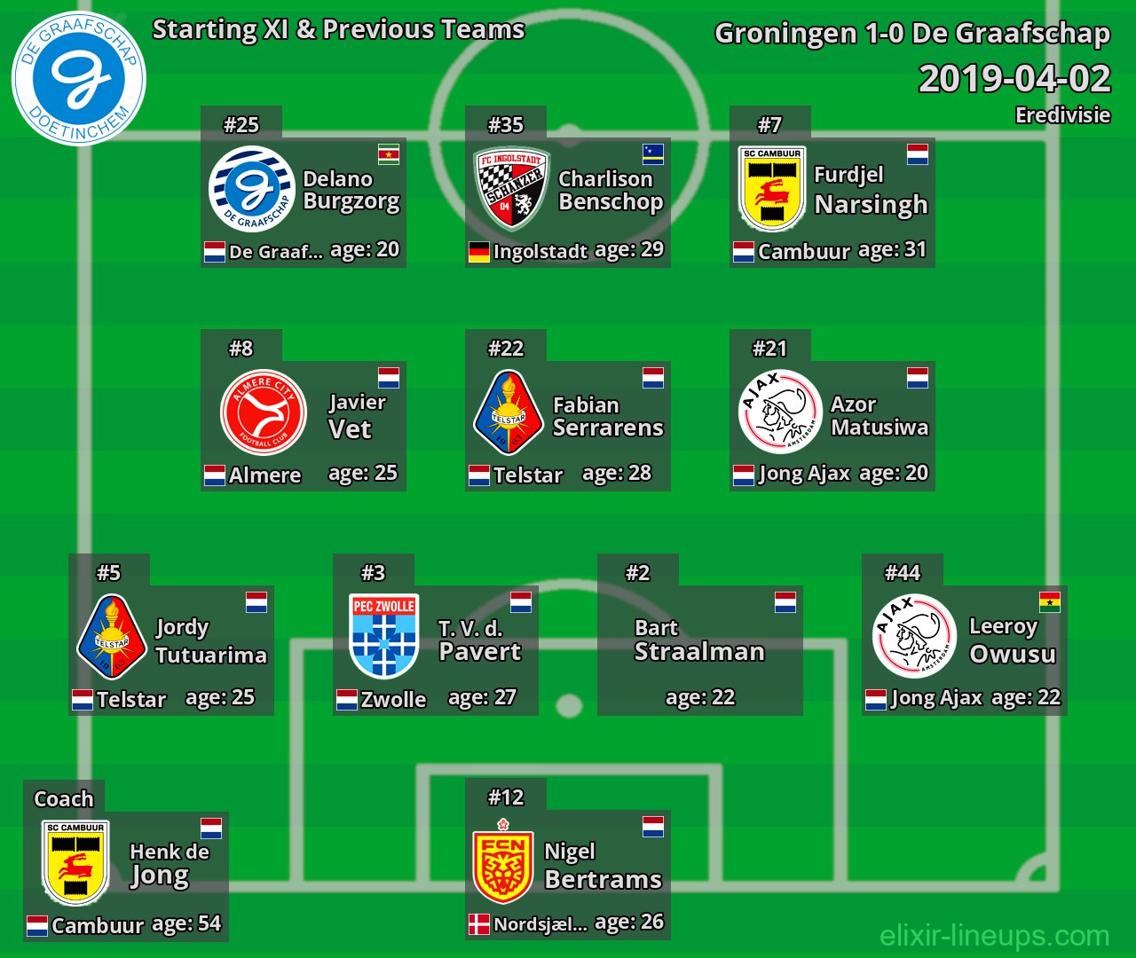 De Graafschap Starting XI & Previous Teams 2019-04-02