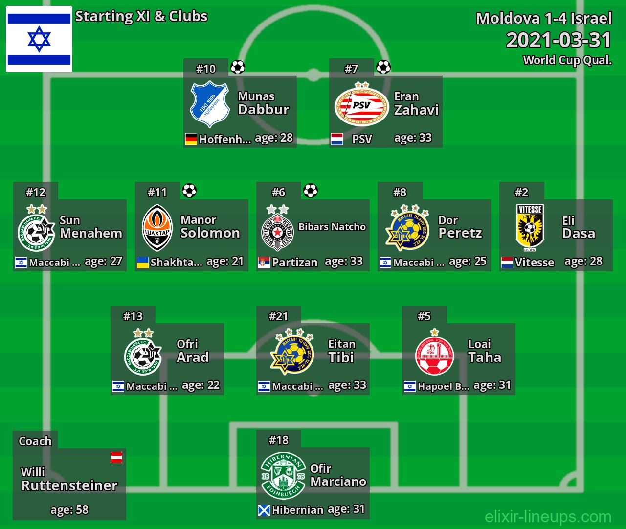 Israel Starting XI 2021-03-31
