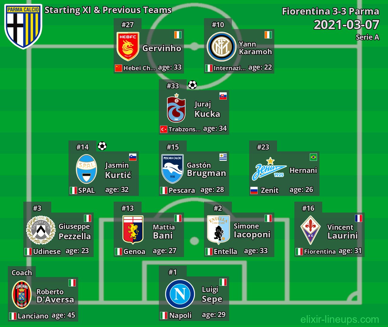 Parma Starting XI & Previous Teams 2021-03-07