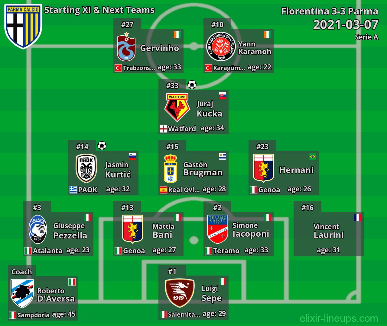Parma Starting XI & Next Teams 2021-03-07