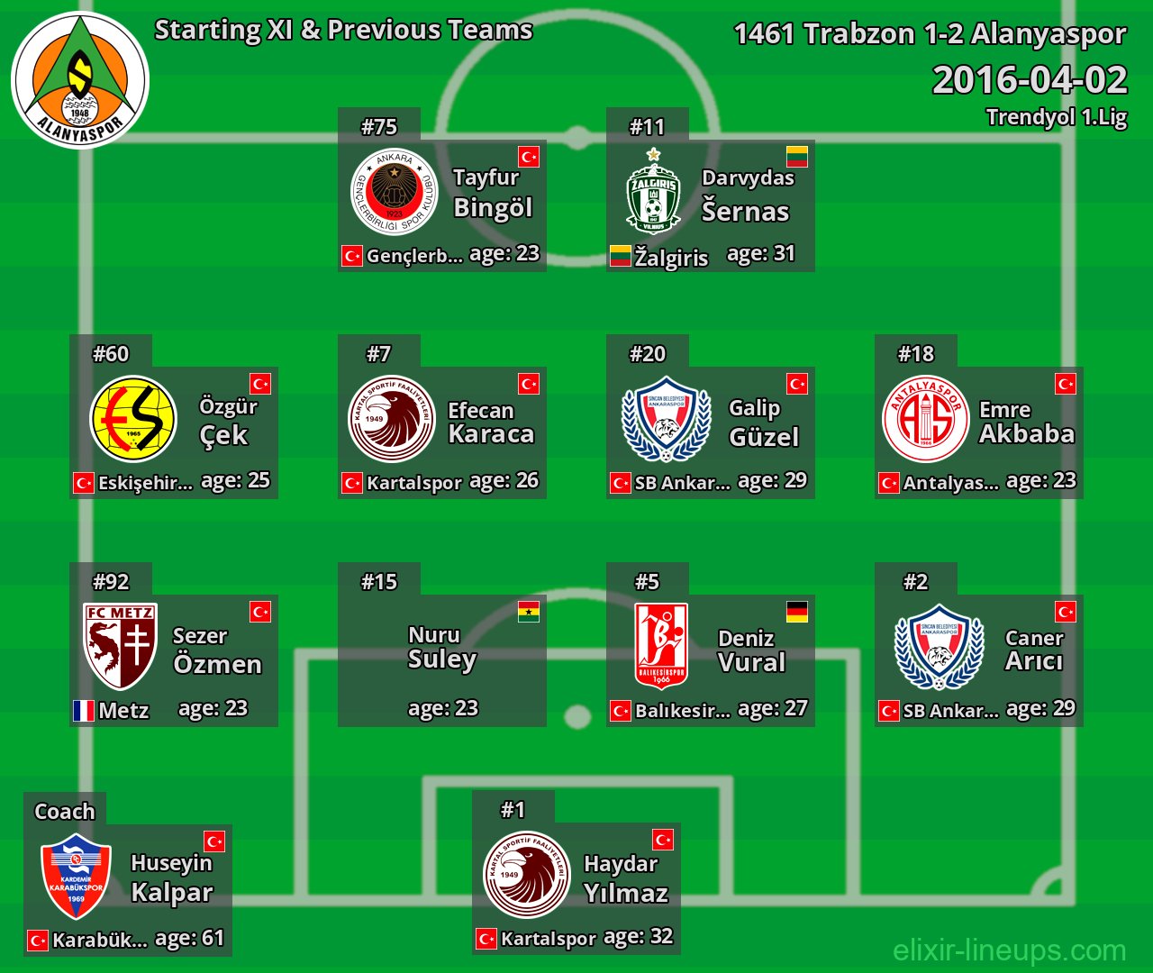 Alanyaspor Starting XI & Previous Teams 2016-04-02