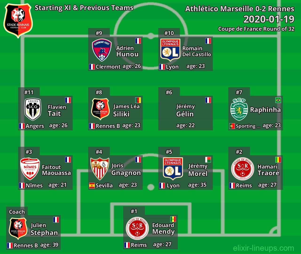 Rennes Starting XI & Previous Teams 2020-01-19