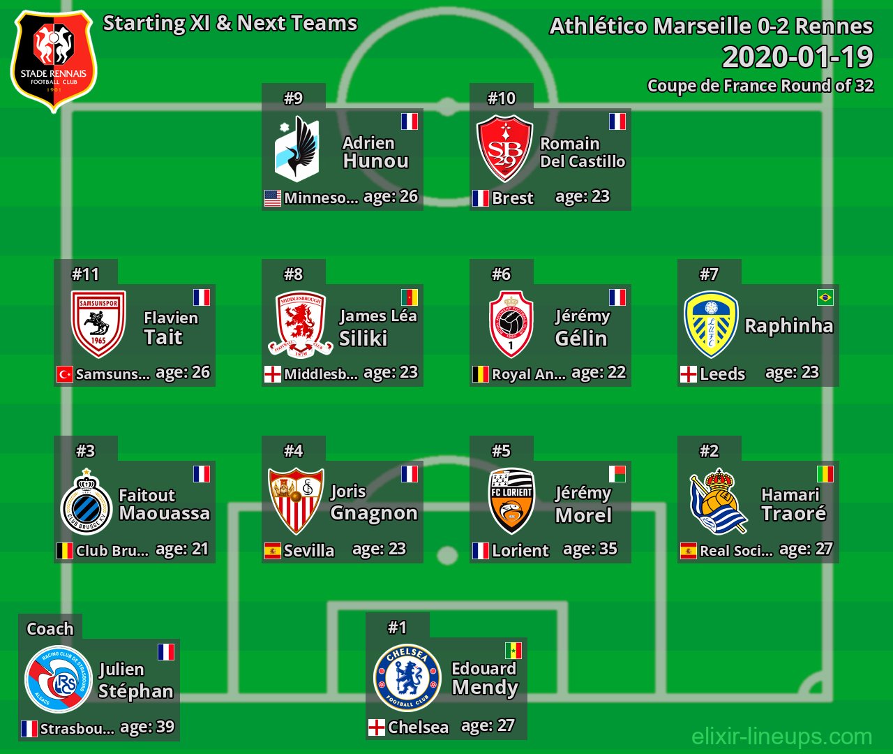 Rennes Starting XI & Next Teams 2020-01-19