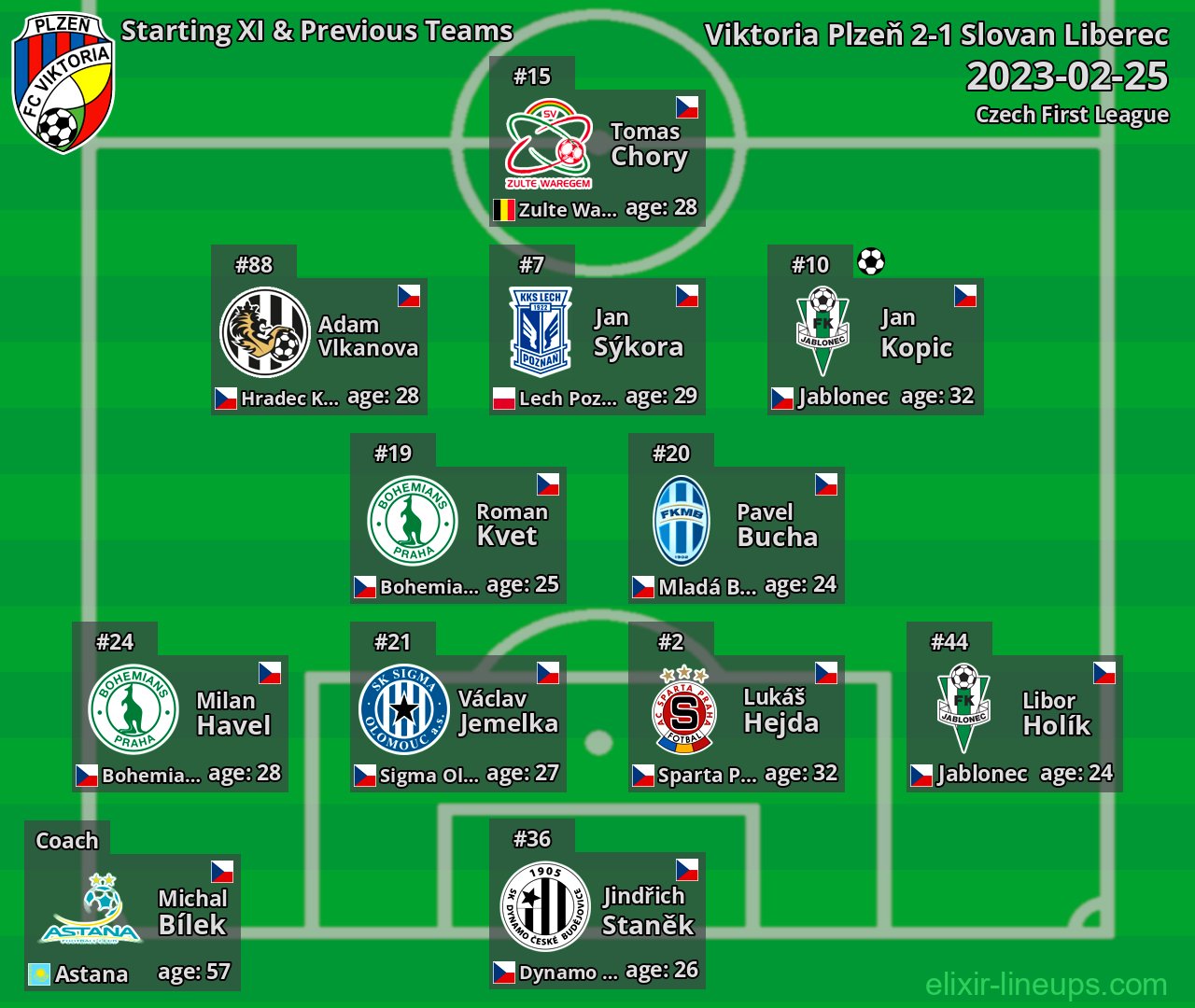 Viktoria Plzeň Starting XI & Previous Teams 2023-02-25