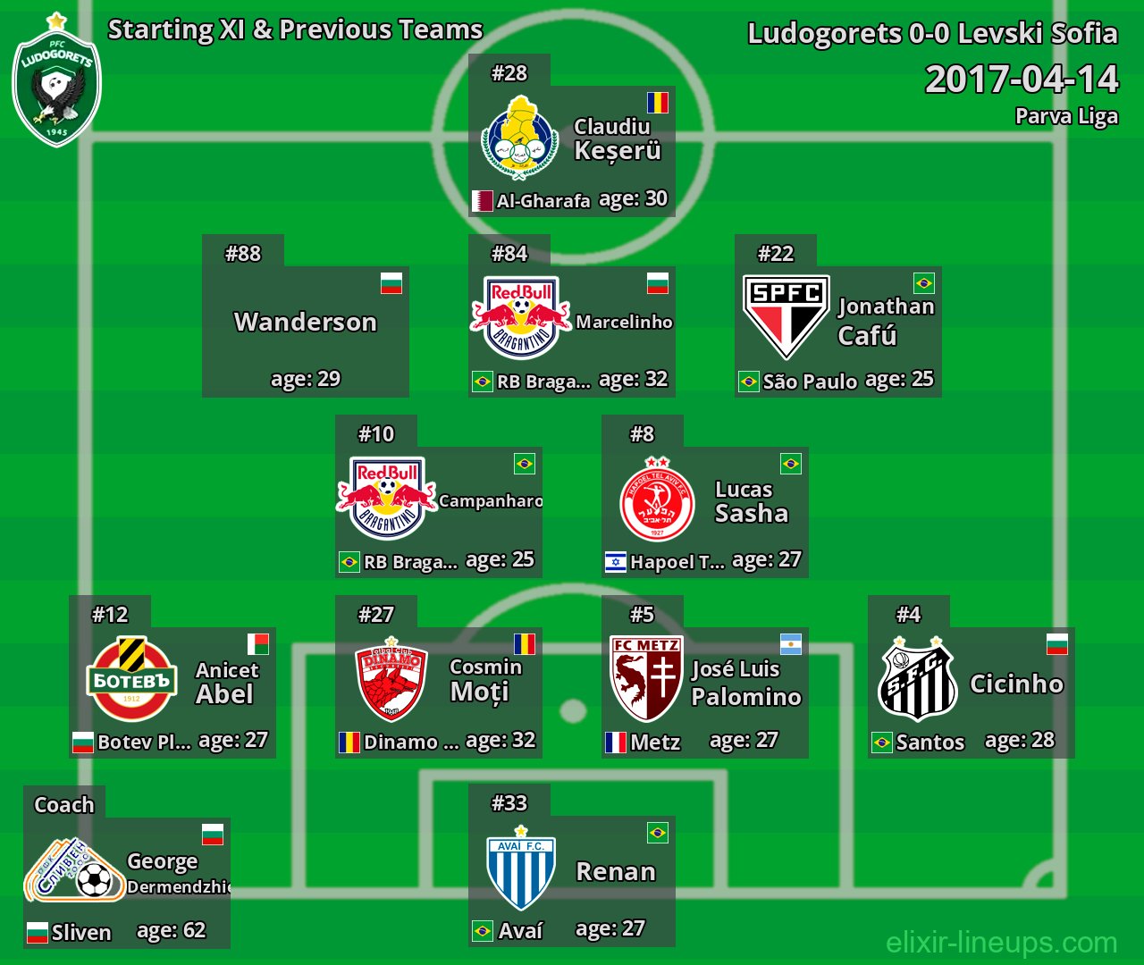 Ludogorets Starting XI & Previous Teams 2017-04-14