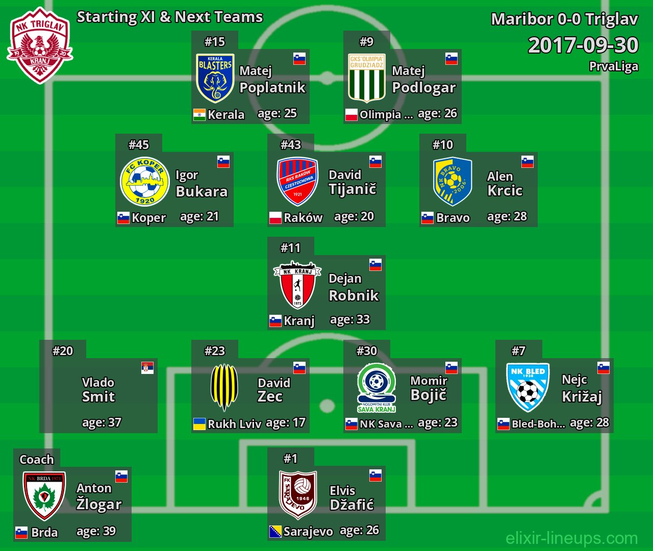 Triglav Starting XI & Next Teams 2017-09-30