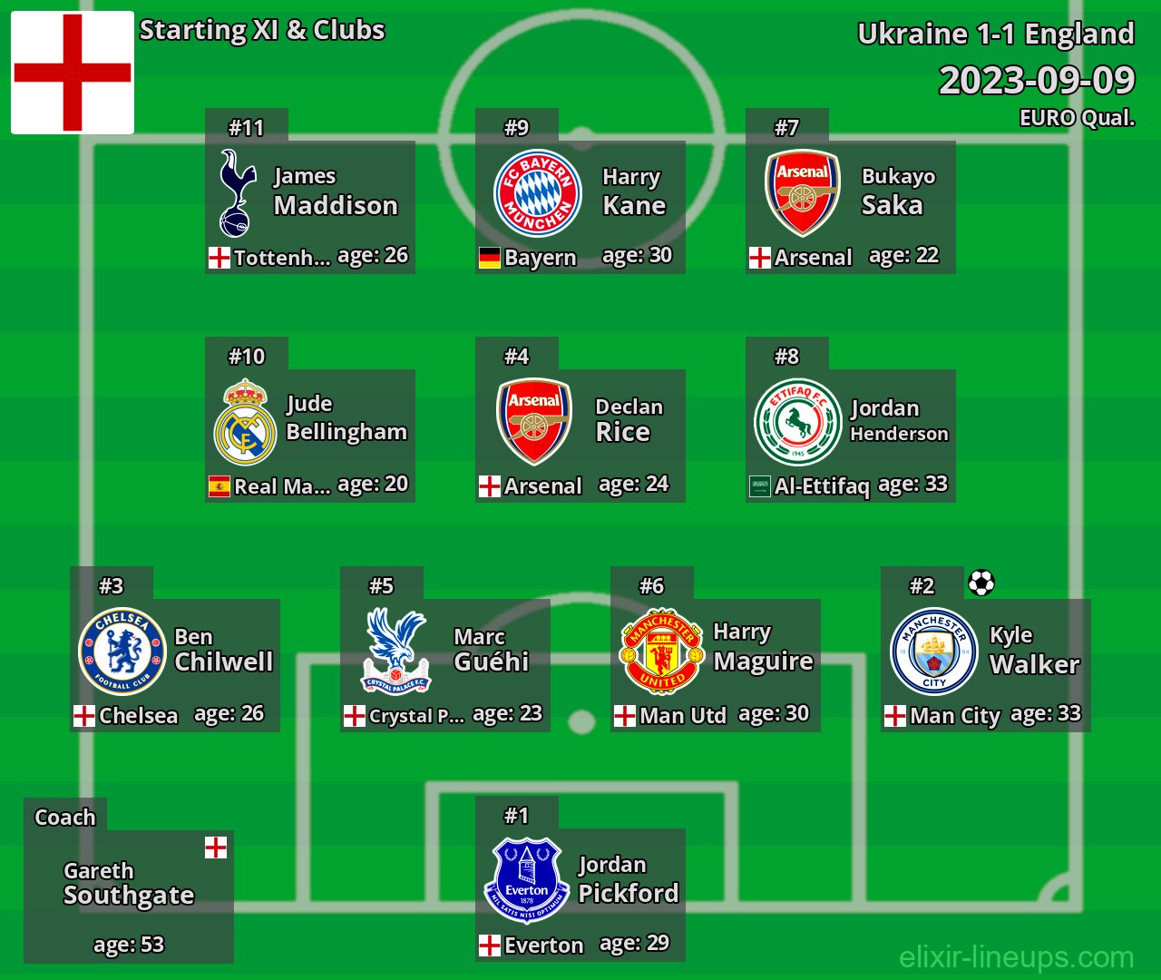 England Starting XI 2023-09-09