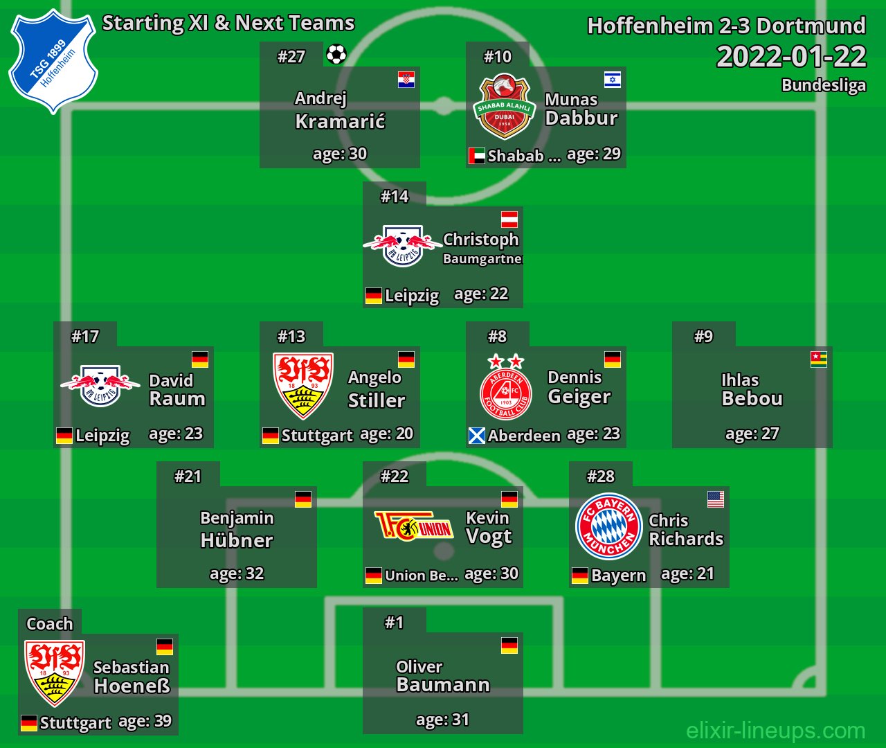 Hoffenheim Starting XI & Next Teams 2022-01-22