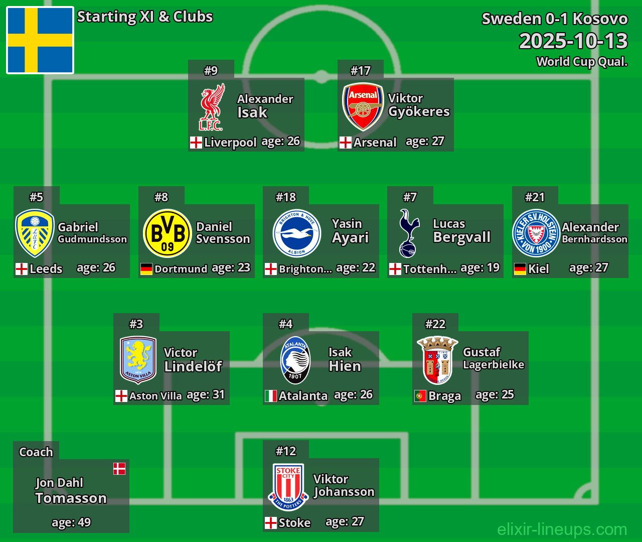 Sweden Starting XI 2025-10-13