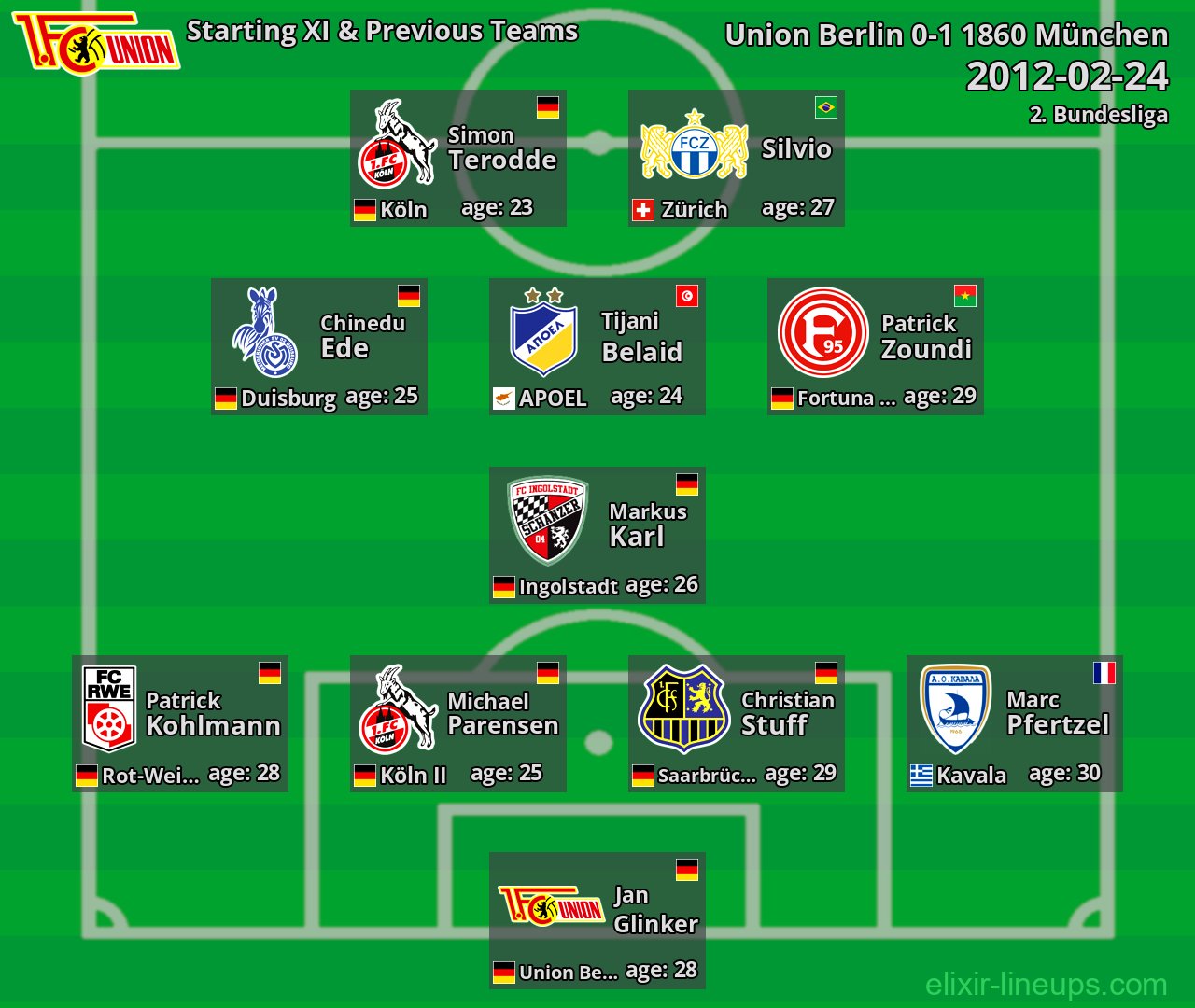 Union Berlin Starting XI & Previous Teams 2012-02-24