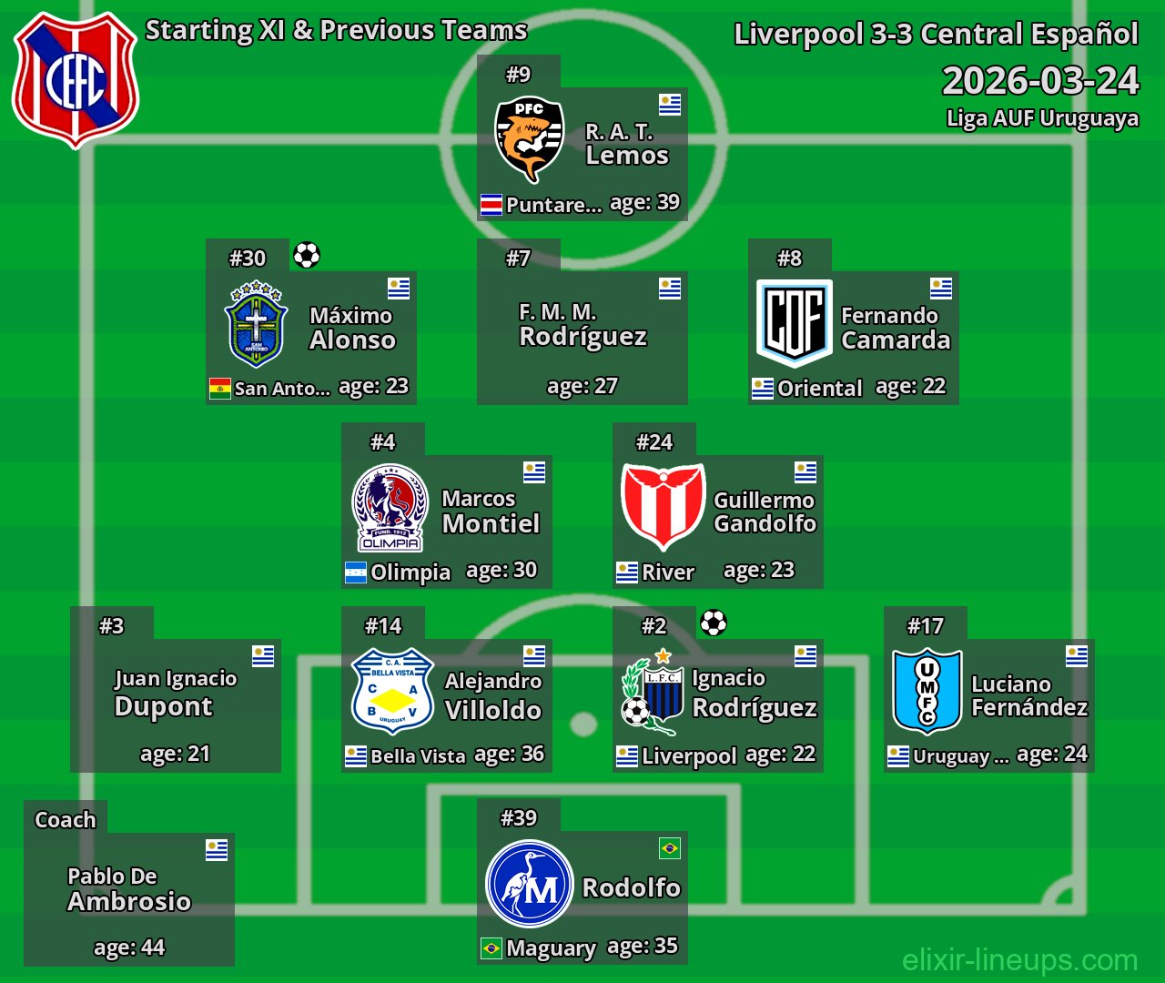 Central Español Starting XI & Previous Teams 2026-03-24