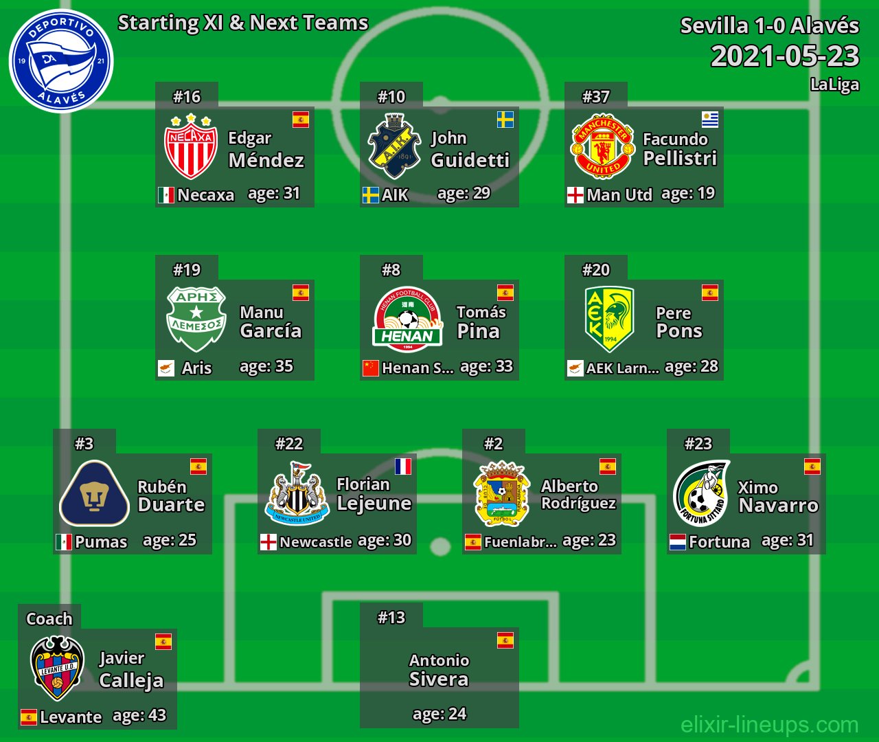 Alavés Starting XI & Next Teams 2021-05-23