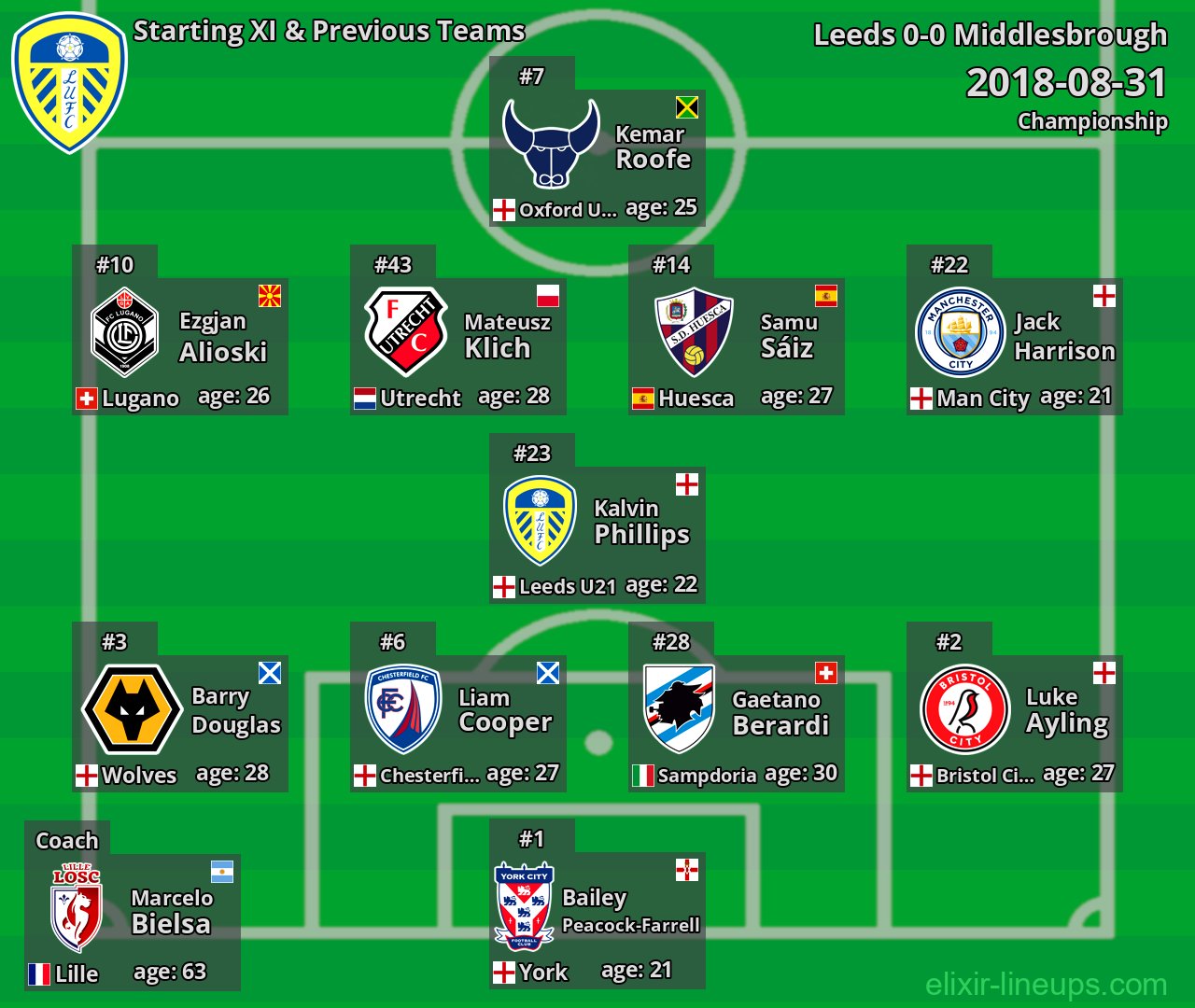 Leeds Starting XI & Previous Teams 2018-08-31
