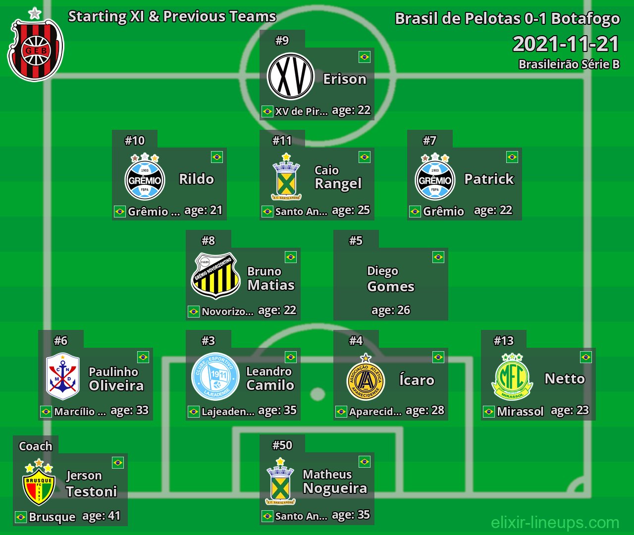 Brasil de Pelotas Starting XI & Previous Teams 2021-11-21