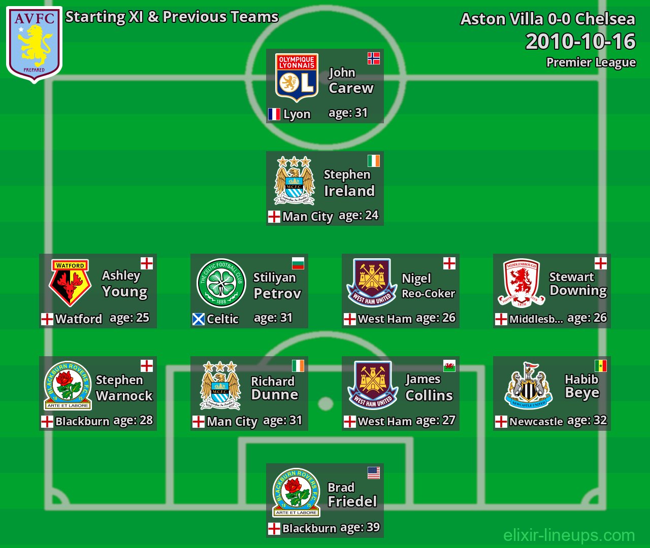 Aston Villa Starting XI & Previous Teams 2010-10-16