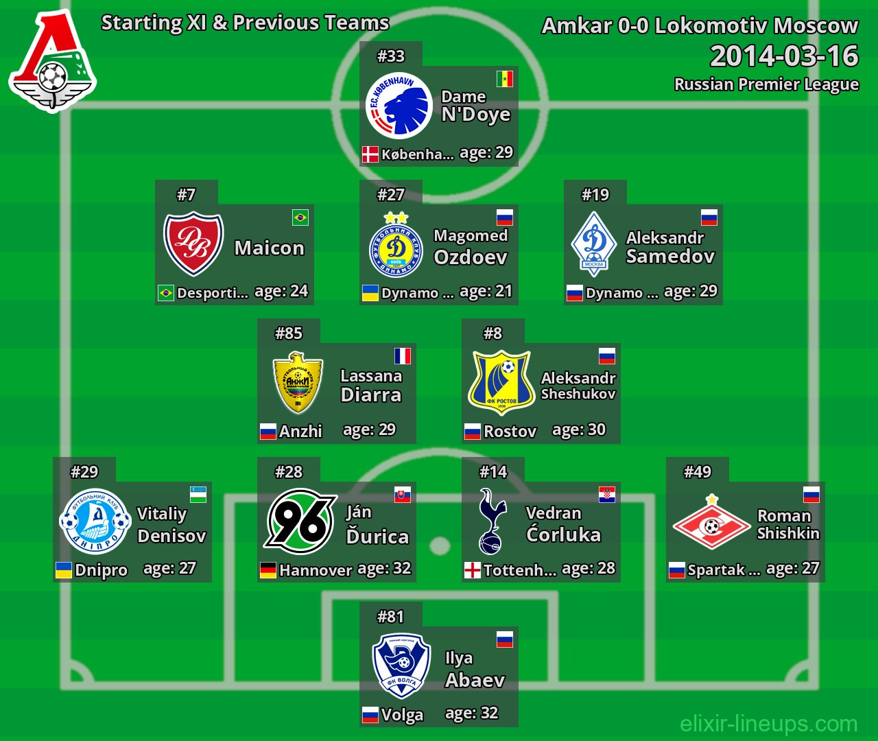 Lokomotiv Moscow Starting XI & Previous Teams 2014-03-16