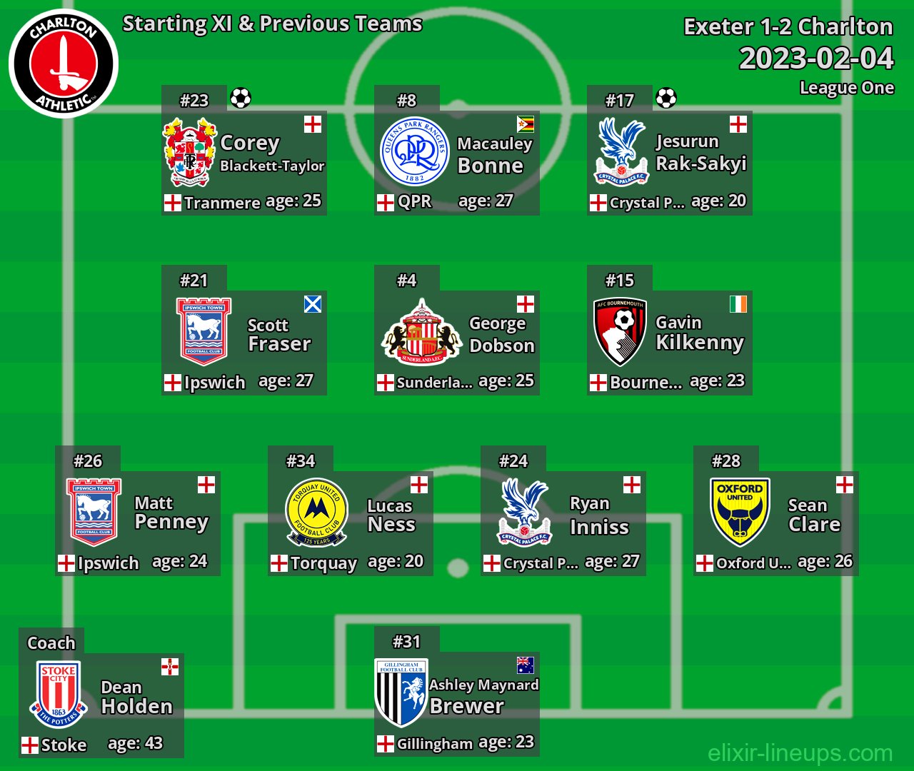 Charlton Starting XI & Previous Teams 2023-02-04